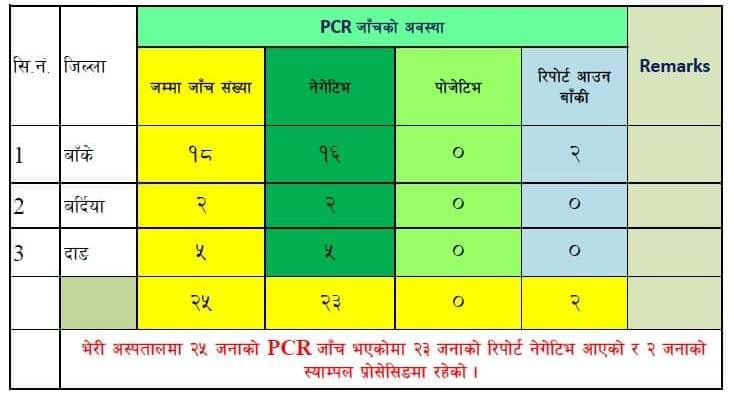 भेरीमा २३ जाँच