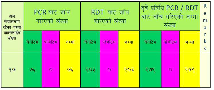 बाँकेबाट थप १५ स्याम्पल पठाइयो