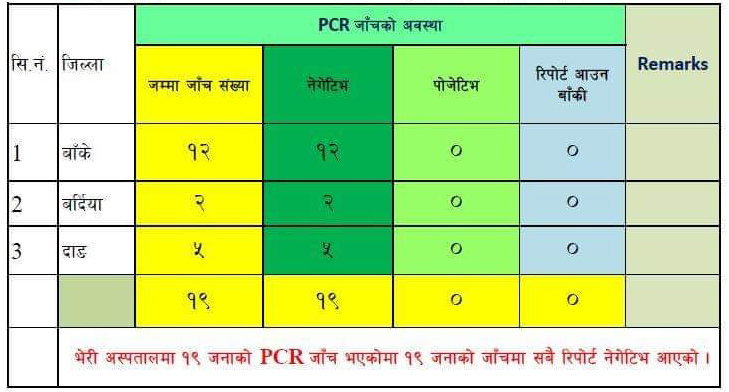 भेरीमा १९ जनाकै रिपोर्ट ‘नेगेटिभ’