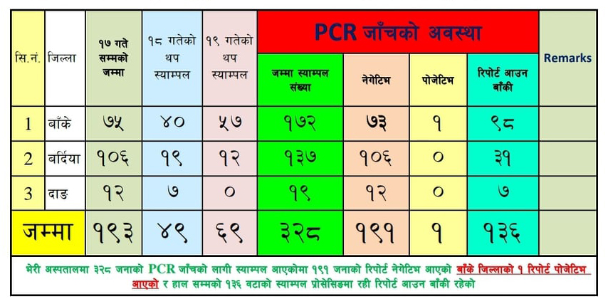 भेरीमा कोरोना जाँचमा तिब्रता