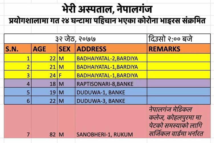 सात जनामा बाँकेका तीन जना