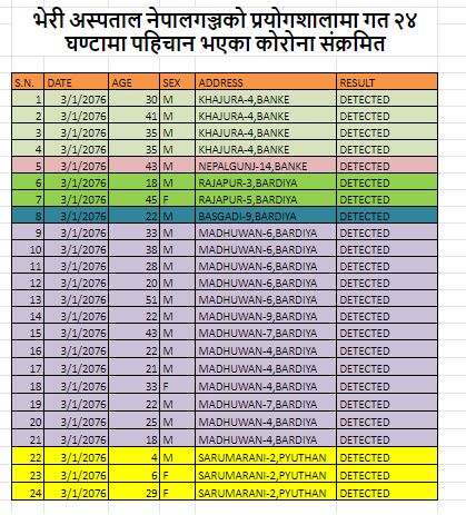 बाँके, बर्दिया र प्यूठानमा गरी २४ जना संक्रमित