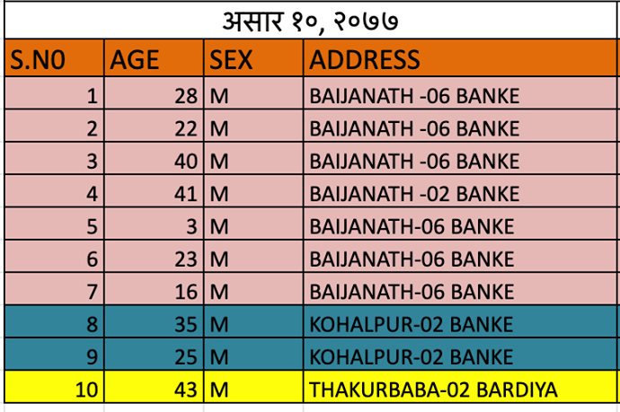 बाँकेमा नौ जना थपिए