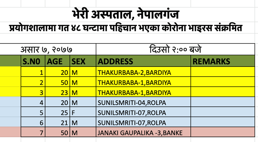 सात जनामा कोरोना पुष्टि