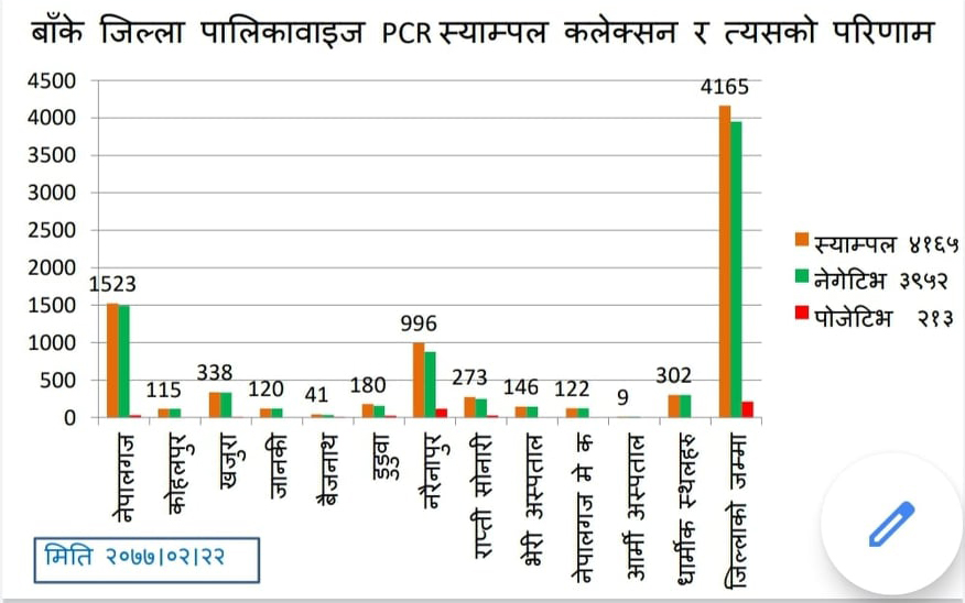 चार हजार एक सयको ‘पीसीआर’