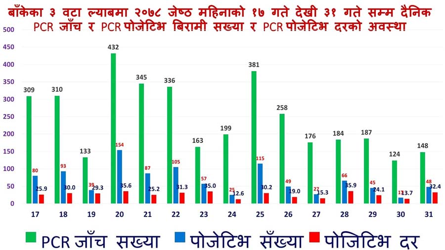 घट्दो कोरोनाको ग्राफ